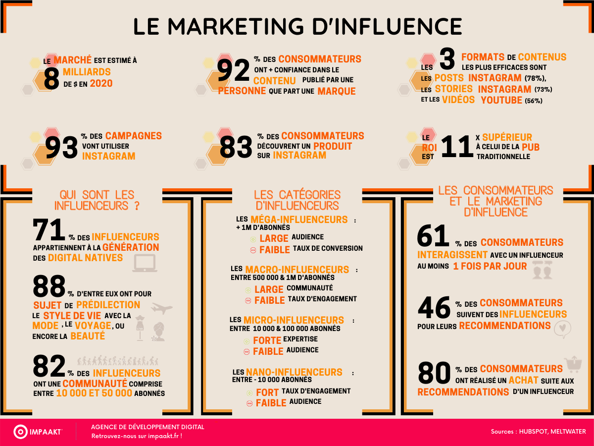 Infographie Marketing d'Influence