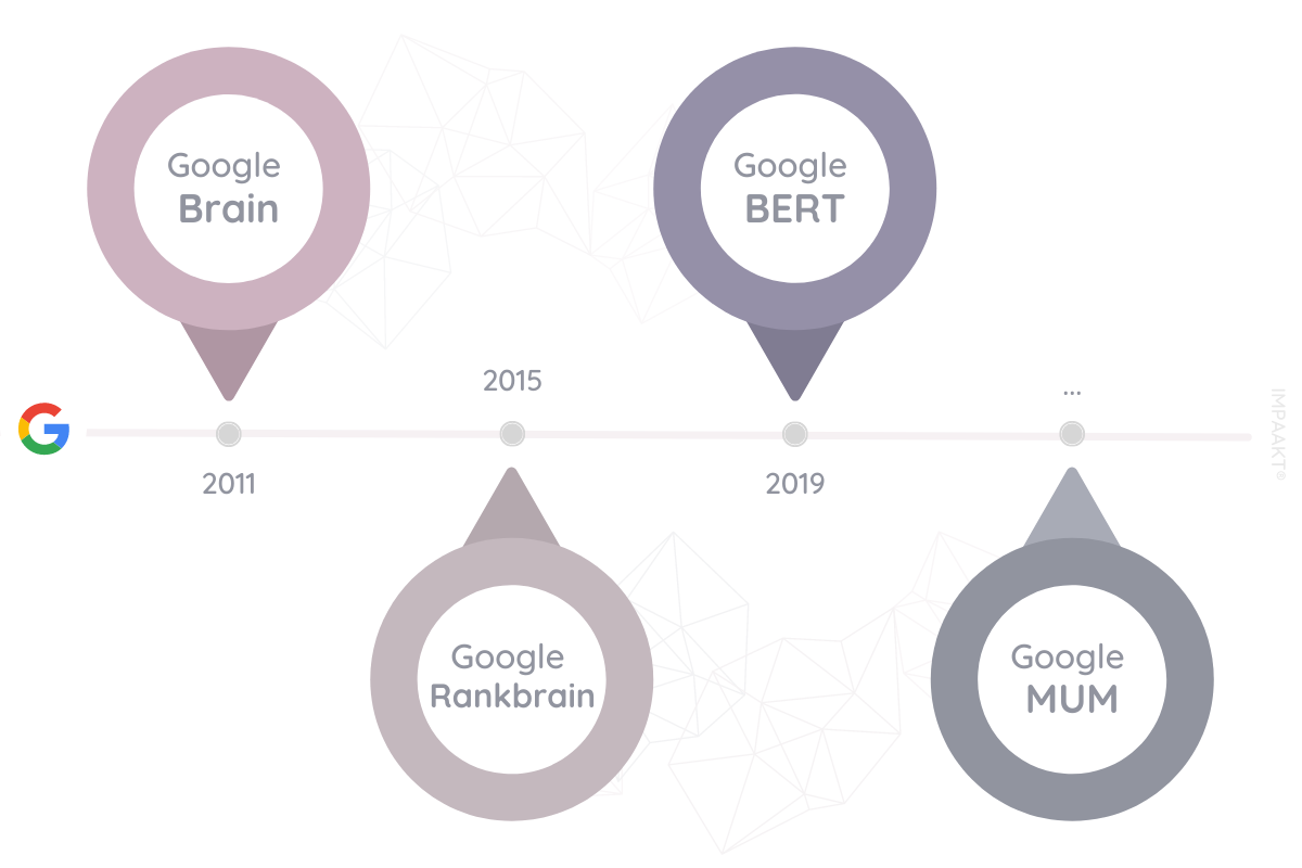 Intelligence artificielle et moteurs de recherche - chronologie des avancées majeures de Google